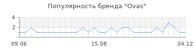 Популярность ovas