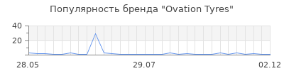 Популярность ovation tyres