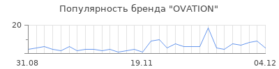Популярность ovation