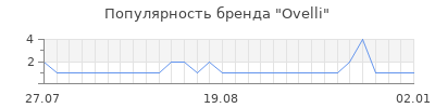 Популярность ovelli