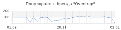 Популярность oventrop