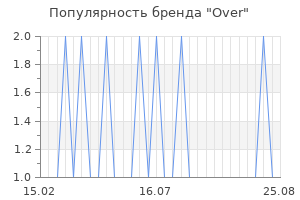 Популярность бренда over