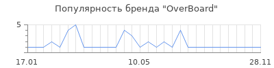 Популярность overboard