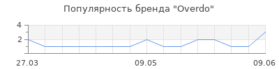 Популярность overdo