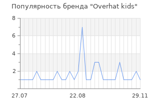 Популярность бренда Overhat kids