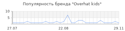 Популярность Overhat kids