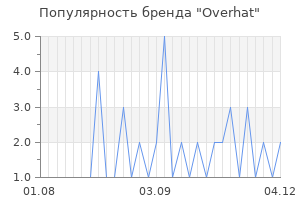 Популярность бренда Overhat