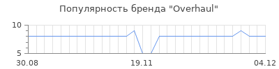 Популярность overhaul