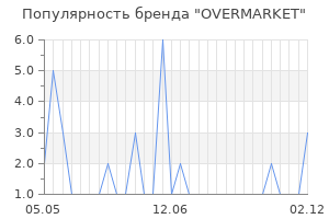 Популярность бренда OVERMARKET