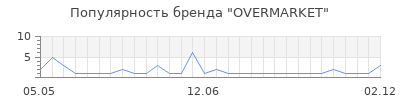 Популярность OVERMARKET