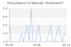 Популярность бренда Overwatch