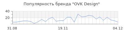 Популярность ovk design