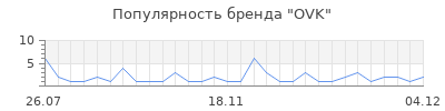 Популярность ovk