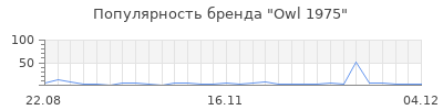Популярность owl 1975