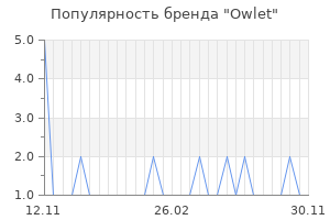 Популярность бренда Owlet