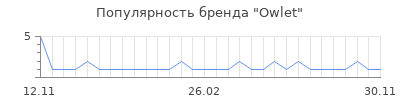 Популярность Owlet