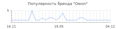 Популярность owon