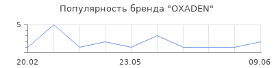 Популярность OXADEN