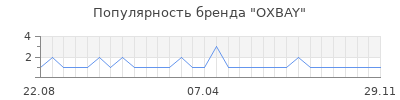 Популярность OXBAY