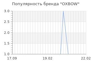 Популярность бренда oxbow