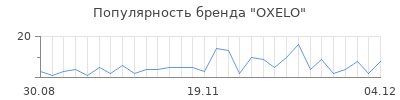 Популярность oxelo