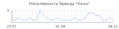 Популярность oxiss