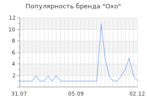 Популярность бренда oxo