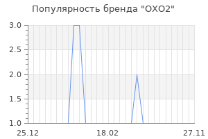 Популярность бренда oxo2