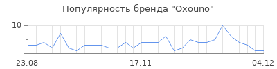 Популярность oxouno