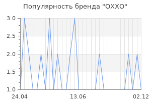 Популярность бренда oxxo