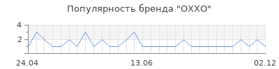 Популярность oxxo