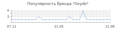 Популярность oxydo