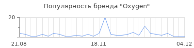 Популярность oxygen