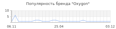 Популярность oxygon