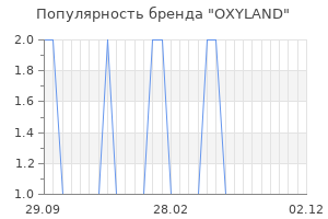 Популярность бренда OXYLAND