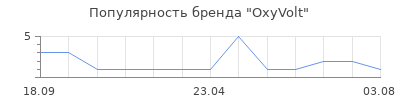 Популярность OxyVolt