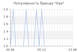 Популярность бренда oye