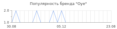 Популярность oye