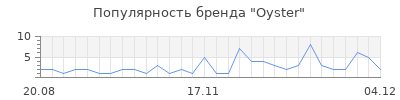 Популярность oyster