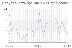 Популярность бренда oz organiczone