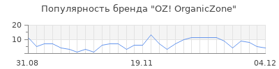 Популярность oz organiczone