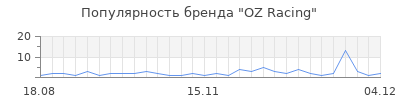 Популярность oz racing