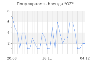 Популярность бренда oz