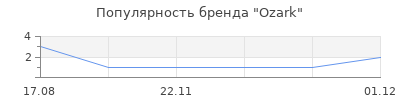 Популярность Ozark