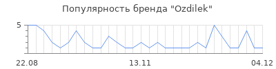 Популярность ozdilek