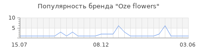 Популярность Oze flowers