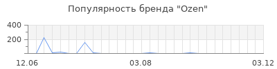 Популярность Ozen