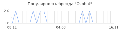 Популярность ozobot