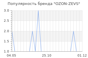 Популярность бренда OZON-ZEVS
