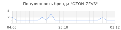 Популярность OZON-ZEVS